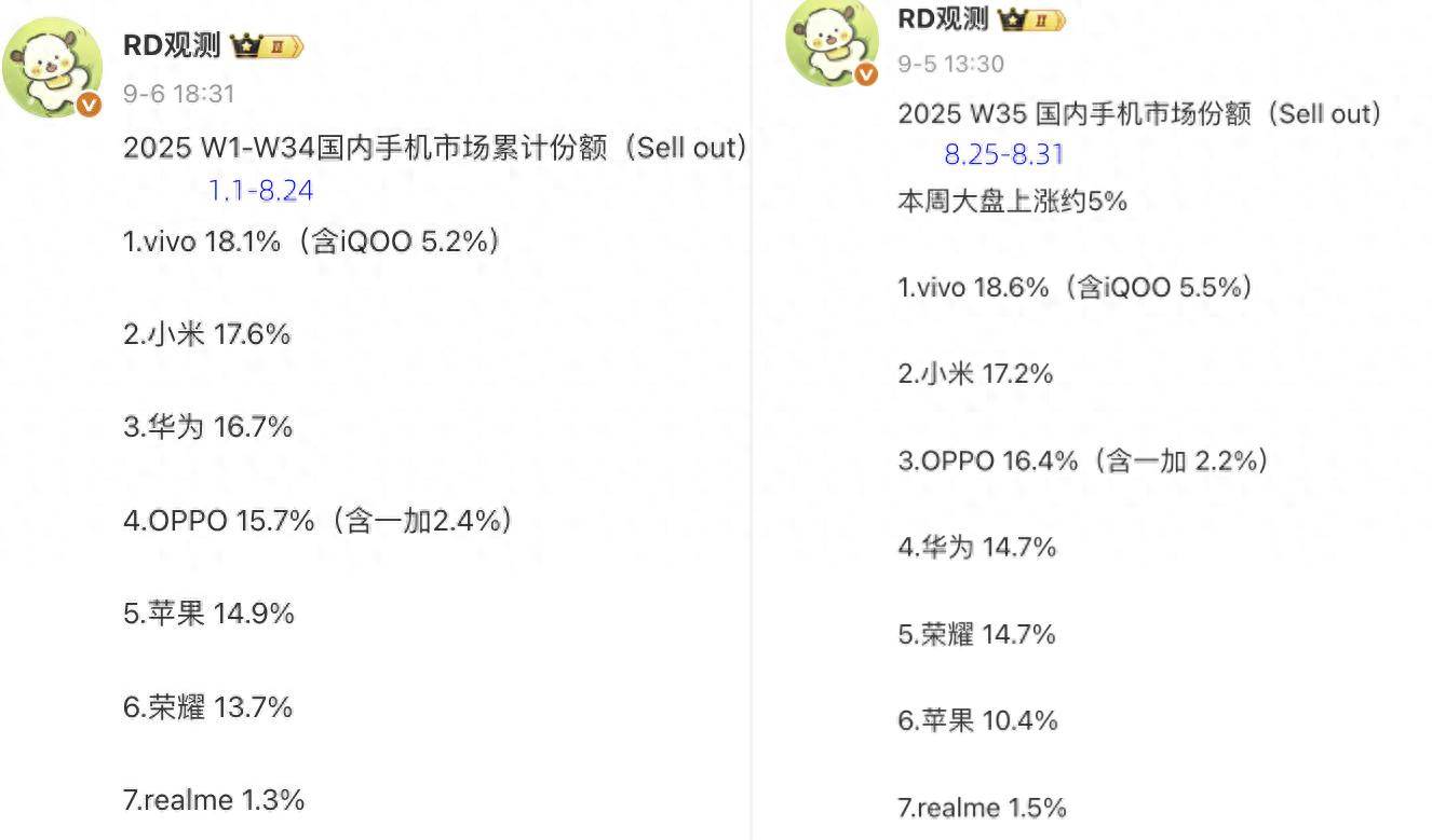 2025年国内手机排行榜更新：苹果第五华为第三第一名意料之中