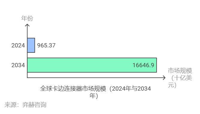 全面分析2025卡边缘连接器市场